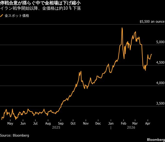 【米国市況】S&P500が小反落、和平協議を警戒－CPI受け序盤は堅調