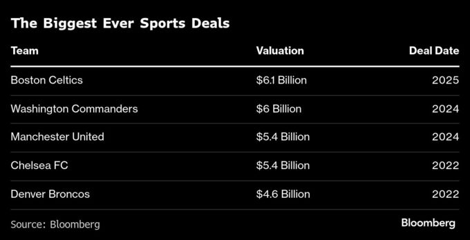ＮＢＡセルティックス、プロスポーツ史上最高額で売却へ－9110億円