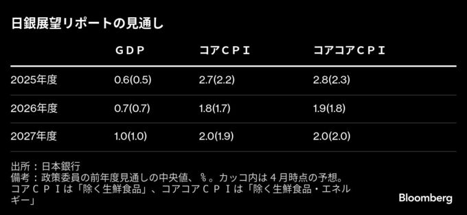 植田総裁､政策は25年度物価見通し引き上げだけで左右されず-現状維持