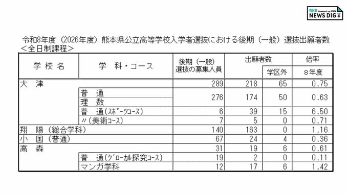 大津・翔陽・小国・高森高校 各学科・コースの倍率 出願状況
