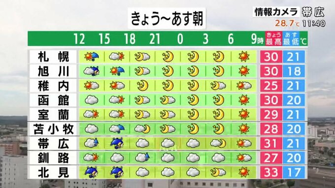 ポイントごとの時間別天気