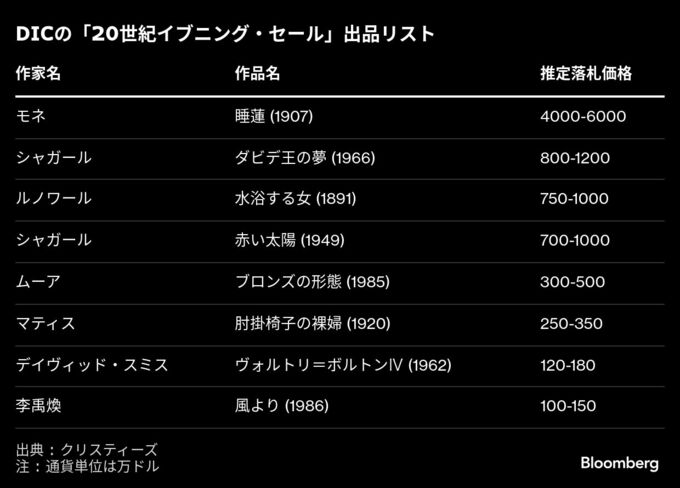 【丸の内Insight】DICの美術コレクションに世界が注目、きょう競売へ
