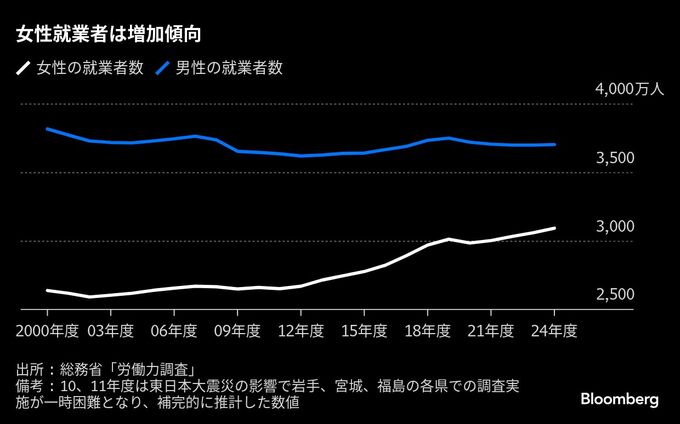 人手不足の中で進む女性の労働参加、就業者数３年連続で最多－24年度