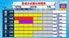 【速報】長崎県北部に線状降水帯直前予測（1日21時38分発表）　|　長崎のニュース | 天気 | NBC長崎放送