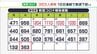 【新型コロナ】静岡県内で新たに363人感染　高齢者施設でクラスター相次ぐ　|　静岡のニュース | SBSNEWS | 静岡放送