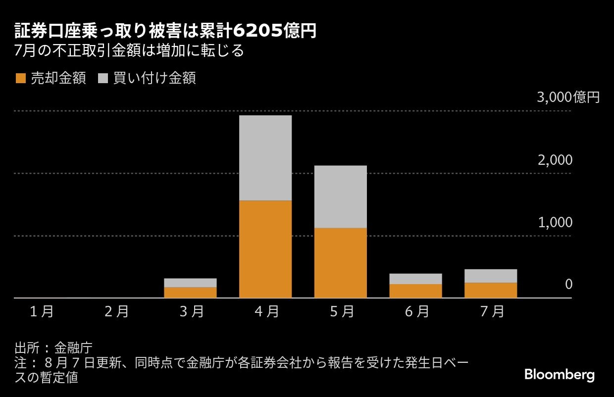 証券口座の不正取引件数前月比4％減、7月末で累計6205億円ー
