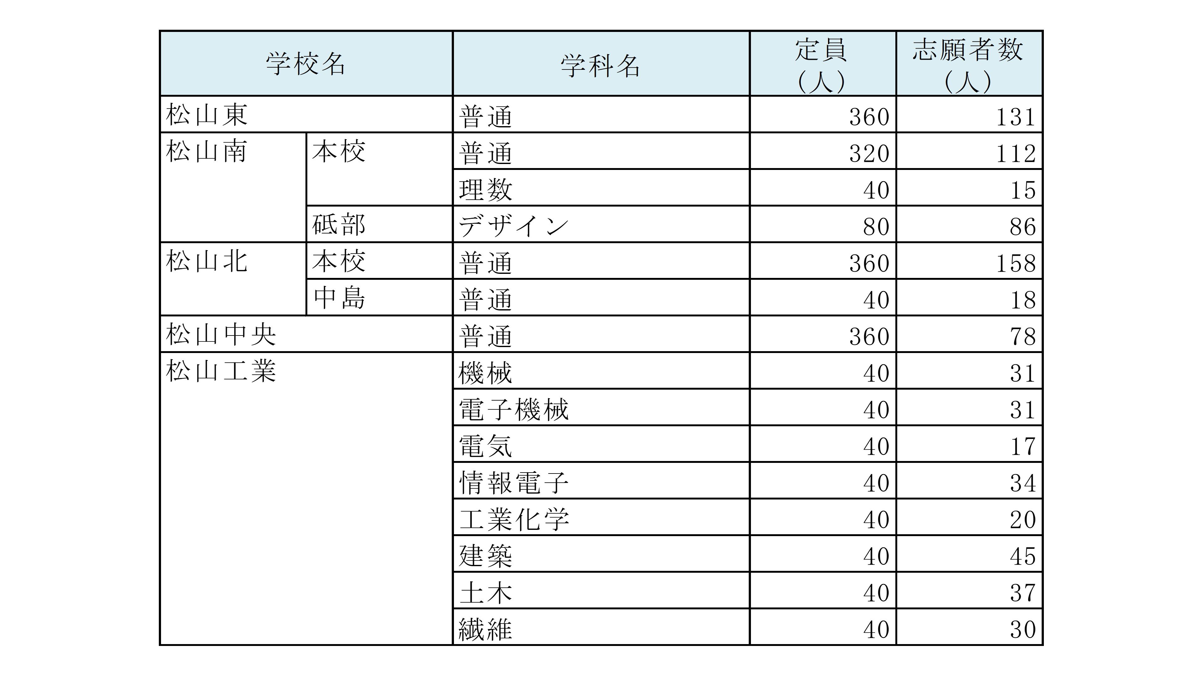 学校名		学科名	