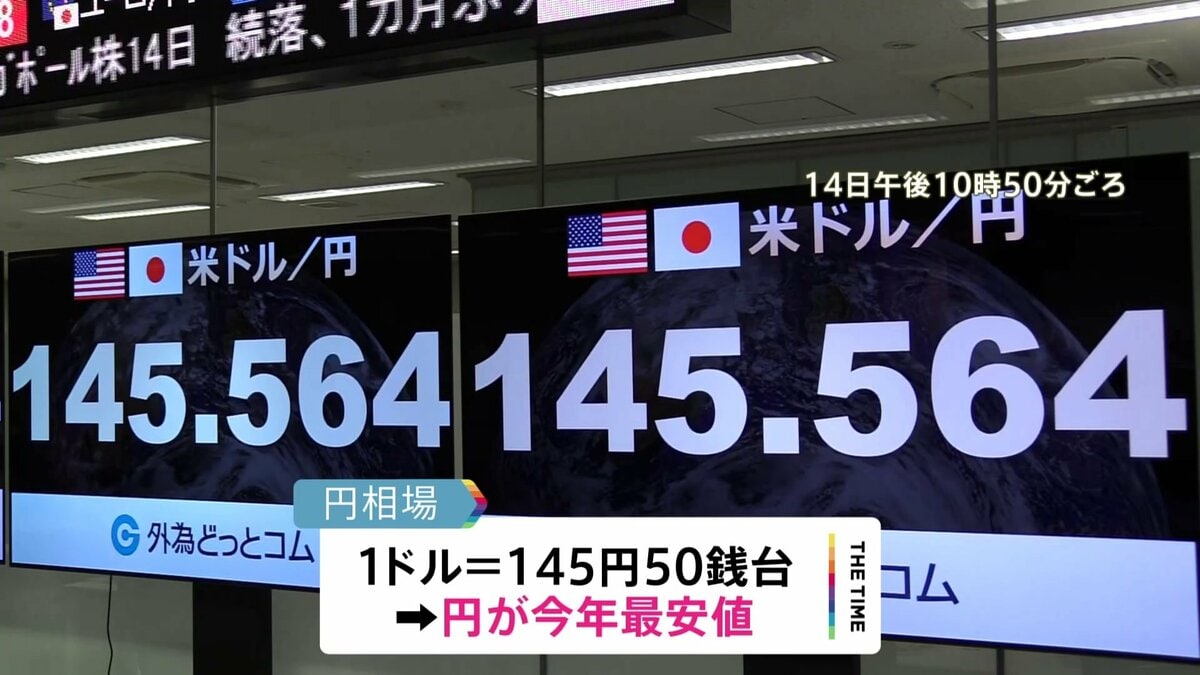 円安一段と…1ドル＝145円台後半 今年最安値 為替介入への警戒感も | TBS NEWS DIG
