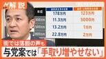 年収「103万円の壁」見直し、国民「178万円」与党「123万円」で収入はどのくらい増える?【Nスタ解説】|TBS NEWS DIG
