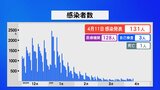新型コロナ131人感染1人死亡・石川　|　石川県のニュース｜MRO北陸放送