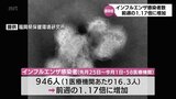 宮崎県内のインフルエンザ感染者数 前週比1.17倍に増加|TBS NEWS DIG