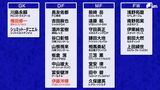 【詳報】「静岡から毎大会選出されることは大事」清水・権田修一と浜松市出身・伊藤洋輝が選出=FIFAワールドカップ日本代表決まる | 静岡のニュース | SBSNEWS | 静岡放送
