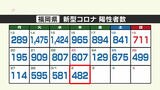 【新型コロナ感染者数:2日発表】福岡は482人、佐賀は88人が陽性 | 福岡のニュース|RKB NEWS|RKB毎日放送