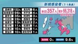 【長崎】357人が新型コロナ陽性 前週同曜日に比べ+123人 | 長崎のニュース | 天気 | NBC長崎放送