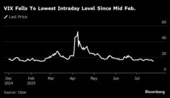 ＶＩＸが２月以来の低水準、相場下落に賭けていた投資家の損切り| TBS CROSS DIG with Bloomberg