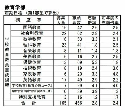 岐阜大学・入試2026】志願状況・出願倍率 最終確定版 前期日程は3.3倍