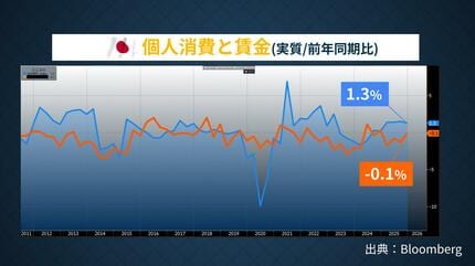 日本経済の現状を反映するGDP+0.2％と消費の「K字型」格差 | TBS CROSS