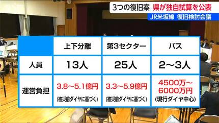 JR米坂線の復旧へ 新潟県が独自試算を公表 バスは4500～6000万円 上下