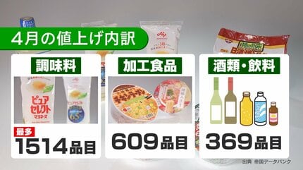 値上げの春…7月までに5729品目、中東情勢影響で後半再び“値上げ