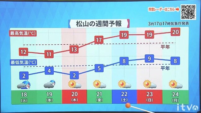 18日(火)は午後から雪や雨 山地中心に大雪となる見込み 冬の寒さ続く 愛媛|TBS NEWS DIG