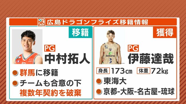 【広島ドラゴンフライズ移籍情報】Bリーグ準V琉球からポイントガードの伊藤が加入！中村拓人は群馬へ|TBS NEWS DIG
