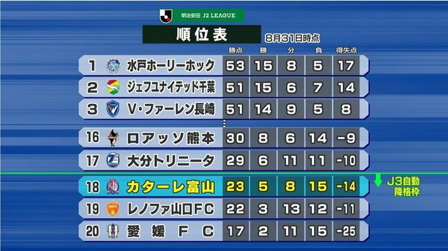 「解任はかまわない。ただクラブへの応援を続けてほしい」安達監督の覚悟…J3降格圏内に沈むカターレ富山、選手、監督、サポーターが交錯する苦しい胸の内 |TBS NEWS DIG