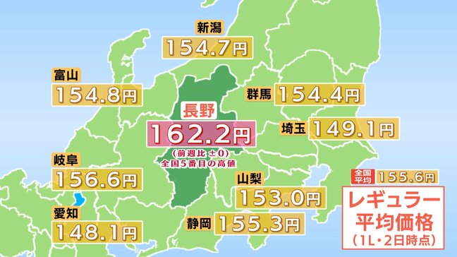 【ガソリン価格】長野県のレギュラーは162.2円　前週と変わらず　鹿児島・長崎・山形・鳥取に次ぎ全国5番目　全国平均より6.6円高く　来週は小幅な値上がりを予想|TBS NEWS DIG