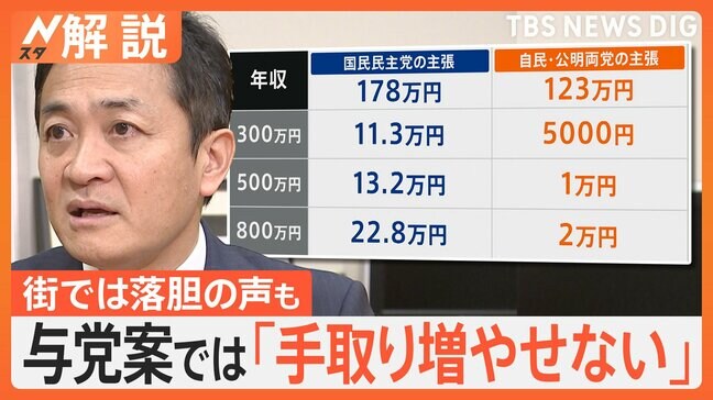 年収「103万円の壁」見直し、国民「178万円」与党「123万円」で収入はどのくらい増える?【Nスタ解説】|TBS NEWS DIG