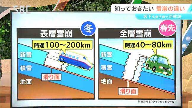 4人がけがしたスキー場の雪崩は「全層雪崩」自動車並みの時速40~80キロで滑落 新幹線並みの速度の「表層雪崩」との違いを坂下気象予報士が解説 長野|TBS NEWS DIG