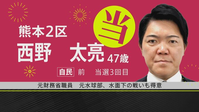 【速報】自民・前職 西野太亮候補が当選確実　衆議院選挙・熊本2区|TBS NEWS DIG
