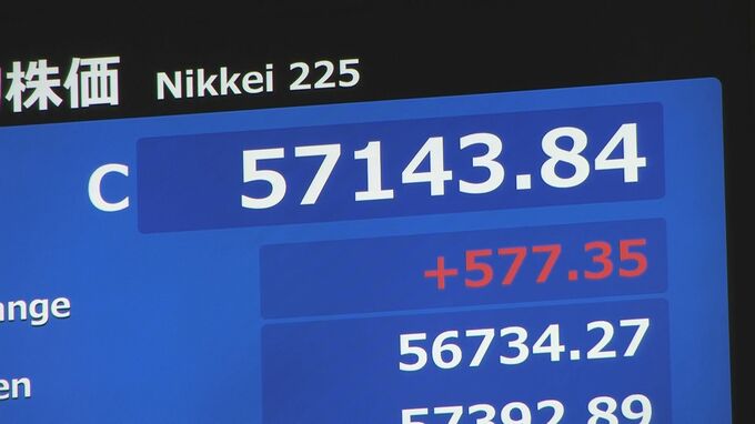 【速報】日経平均 節目の5万7000円台回復　18日終値5万7143円　史上3番目の高値