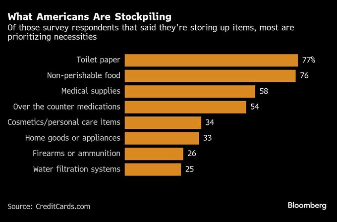 米国人の３割超が必需品を買いだめ、トランプ関税で物価高懸念－調査