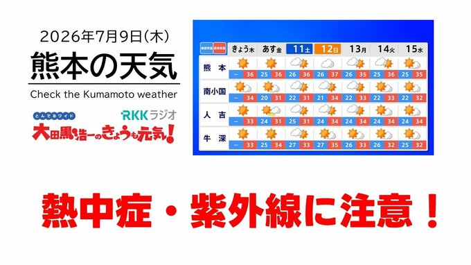 7月9日（木）【熊本の天気】熱中症や紫外線に注意　RKK気象予報士の天気解説 ＜阿蘇や天草のライブカメラも配信中＞|TBS NEWS DIG