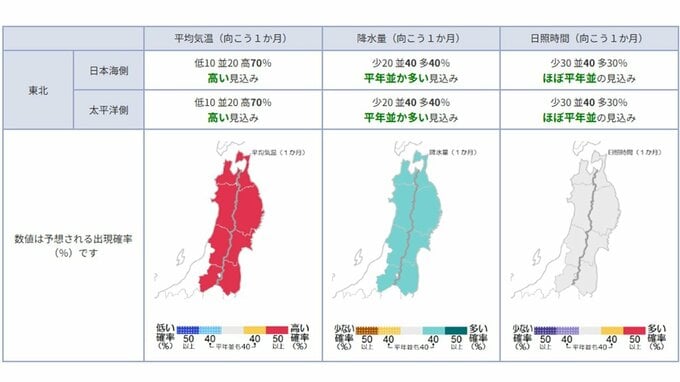 今後の気温はどうなる？ 東北地方の向こう1か月(9/5～10/4)の天候の見通しは？ 平均気温・降水量・日照時間は？ 東北・全国の天気を画像で　気象庁　|　山形のニュース│TUYテレビユー山形
