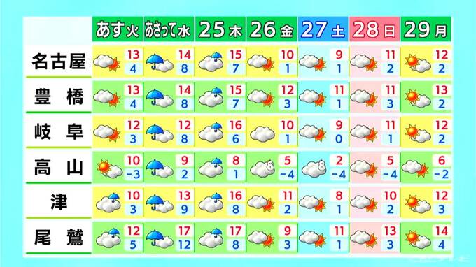 あす夜は三重を中心に雨予想 きょうは北風強まるも青空が広がり洗濯日和に 予想最高気温は名古屋･津で13℃ 岐阜で14℃ 愛知･岐阜･三重の天気予報（12/22 昼）　|　名古屋・愛知・岐阜・三重のニュース【CBC news】 | CBC web
