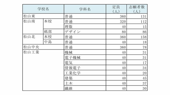 学校名		学科名	