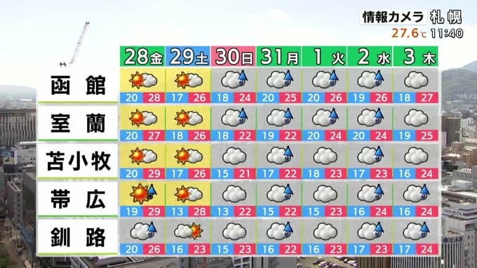 週間予報（太平洋側）