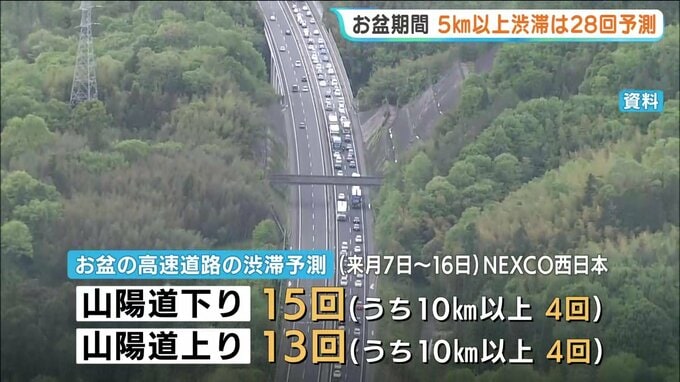 【お盆の高速渋滞予測】中国地方の山陽道で最大15km！　8月7～16日で5キロ以上の渋滞は28回と予測　下り・上りのピーク日時と「休日割引なし」広島　|　RCC NEWS | 広島ニュース | RCC中国放送