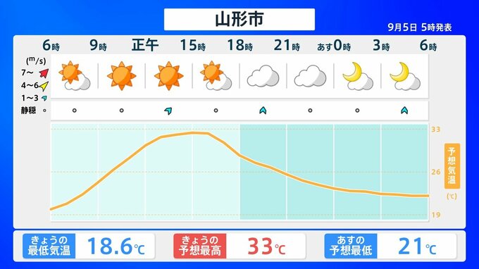 きょうは晴れやくもりに　山形県と全国の天気は　|　山形のニュース│TUYテレビユー山形