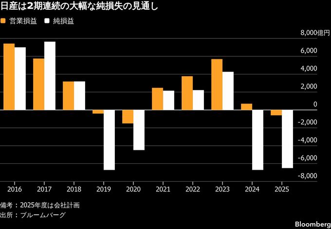 日産、車種2割削減や日米中への注力など合理化策－長期ビジョン