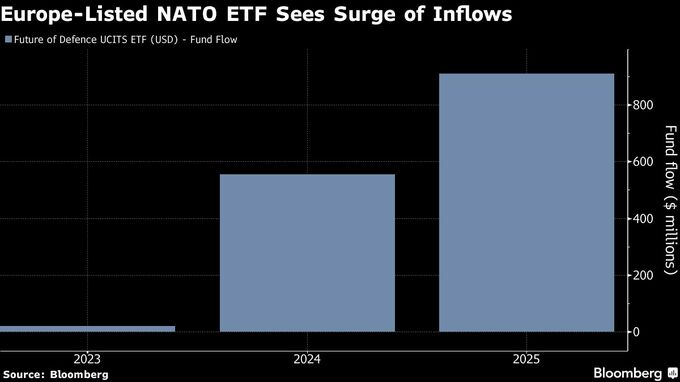 防衛関連ＥＴＦ、資金流入が急拡大－ＮＡＴＯ加盟国の支出増に注目