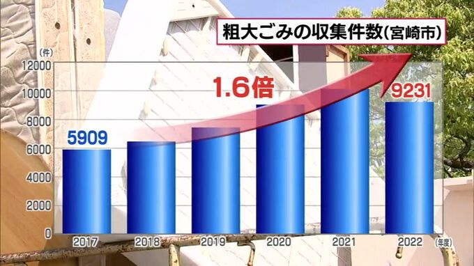 収集件数が6年間で1.6倍　宮崎市の粗大ごみが急増している理由は？　|　MRTニュース ｜ ＭＲＴ宮崎放送