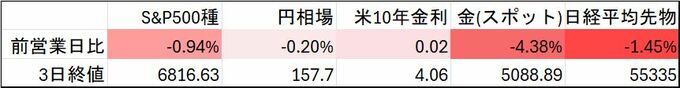日本市場、中東情勢混迷への懸念で株安・円安継続へ－債券は小康状態