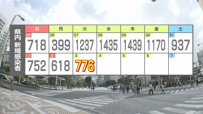 新型コロナ776人感染確認　前週比-461人　人口比全国46番目に　|　沖縄のニュース｜RBC 琉球放送