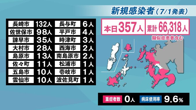 【長崎】357人が新型コロナ陽性　前週同曜日に比べ＋123人　|　長崎のニュース | 天気 | NBC長崎放送