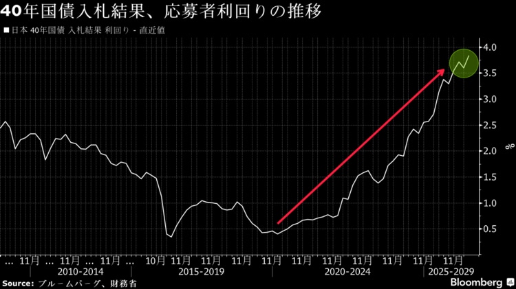 40年国債入札は順調、高利回りに需要－応札倍率が12カ月平均上回る