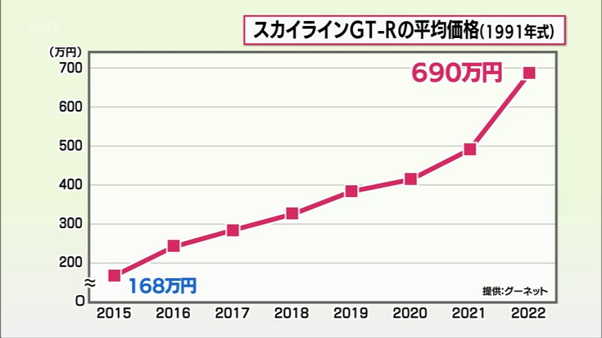 賠償額が実売価格の半分近くに 訴訟にも発展 希少価値高い中古スポーツ
