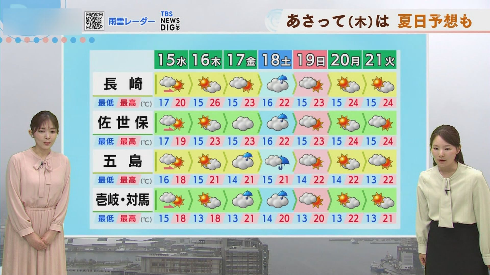 長崎 あす天気の回復はゆっくり あさって木曜は夏日予想も | TBS NEWS DIG