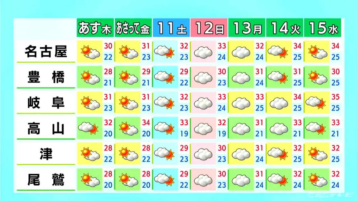 予想最高気温は名古屋･岐阜で30℃ 各地で｢真夏日｣に 岐阜は山間部中心に所々で雨 愛知･岐阜･三重の天気予報（7/8 昼）
