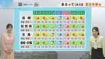 長崎　あす天気の回復はゆっくり  あさって木曜は夏日予想も|TBS NEWS DIG